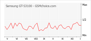 Diagramm der Poplularitätveränderungen von Samsung GT-S3100
