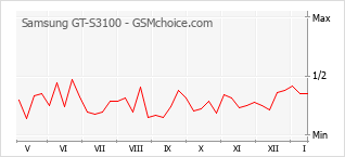 Le graphique de popularité de Samsung GT-S3100