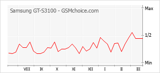 Grafico di modifiche della popolarità del telefono cellulare Samsung GT-S3100