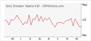 Popularity chart of Sony Ericsson Xperia X10
