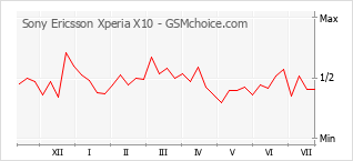 Le graphique de popularité de Sony Ericsson Xperia X10