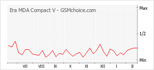 Popularity chart of Era MDA Compact V