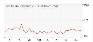 Gráfico de los cambios de popularidad Era MDA Compact V