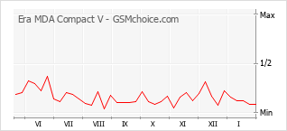 Le graphique de popularité de Era MDA Compact V