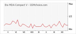 Grafico di modifiche della popolarità del telefono cellulare Era MDA Compact V