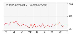 Traçar mudanças de populariedade do telemóvel Era MDA Compact V