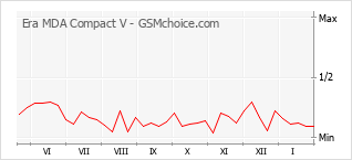 Диаграмма изменений популярности телефона Era MDA Compact V