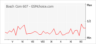 Diagramm der Poplularitätveränderungen von Bosch Com 607