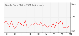 Popularity chart of Bosch Com 607