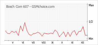 Gráfico de los cambios de popularidad Bosch Com 607