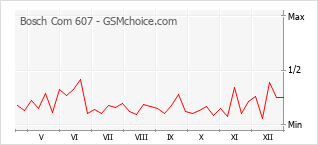 Le graphique de popularité de Bosch Com 607