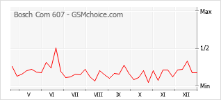 Grafico di modifiche della popolarità del telefono cellulare Bosch Com 607