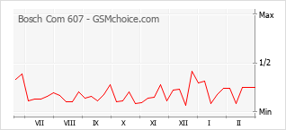 手機聲望改變圖表 Bosch Com 607