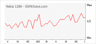 Popularity chart of Nokia 1280