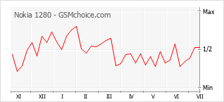 Gráfico de los cambios de popularidad Nokia 1280
