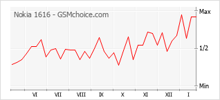 Diagramm der Poplularitätveränderungen von Nokia 1616