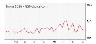 Popularity chart of Nokia 1616