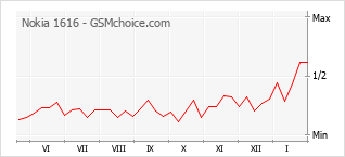 Gráfico de los cambios de popularidad Nokia 1616
