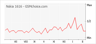 Le graphique de popularité de Nokia 1616