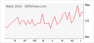 Grafico di modifiche della popolarità del telefono cellulare Nokia 1616