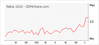 Populariteit van de telefoon: diagram Nokia 1616