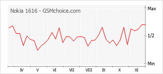 手機聲望改變圖表 Nokia 1616
