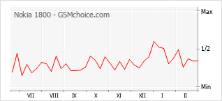 Diagramm der Poplularitätveränderungen von Nokia 1800