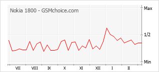 Grafico di modifiche della popolarità del telefono cellulare Nokia 1800