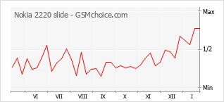 Diagramm der Poplularitätveränderungen von Nokia 2220 slide