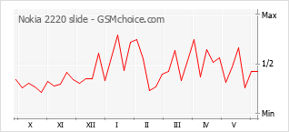 Le graphique de popularité de Nokia 2220 slide
