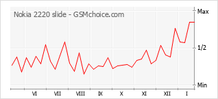 Grafico di modifiche della popolarità del telefono cellulare Nokia 2220 slide