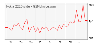 Populariteit van de telefoon: diagram Nokia 2220 slide