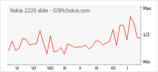 Traçar mudanças de populariedade do telemóvel Nokia 2220 slide