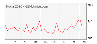 Diagramm der Poplularitätveränderungen von Nokia 2690