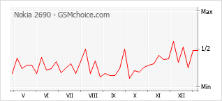 Gráfico de los cambios de popularidad Nokia 2690