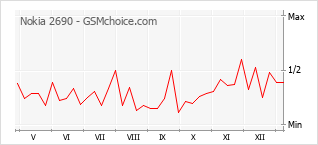 Le graphique de popularité de Nokia 2690