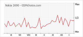 Populariteit van de telefoon: diagram Nokia 2690