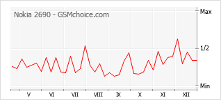 Диаграмма изменений популярности телефона Nokia 2690