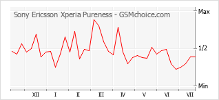 Popularity chart of Sony Ericsson Xperia Pureness