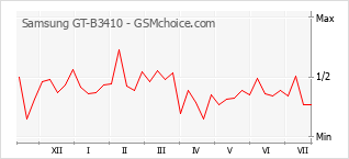 Popularity chart of Samsung GT-B3410