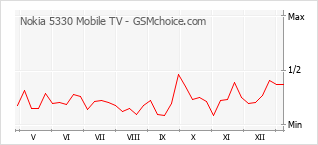 Diagramm der Poplularitätveränderungen von Nokia 5330 Mobile TV