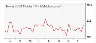 Populariteit van de telefoon: diagram Nokia 5330 Mobile TV