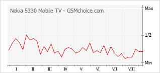 Traçar mudanças de populariedade do telemóvel Nokia 5330 Mobile TV