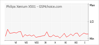 Gráfico de los cambios de popularidad Philips Xenium X501