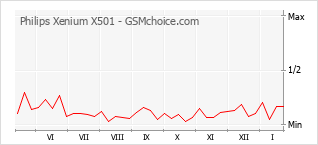 Le graphique de popularité de Philips Xenium X501
