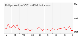 Grafico di modifiche della popolarità del telefono cellulare Philips Xenium X501