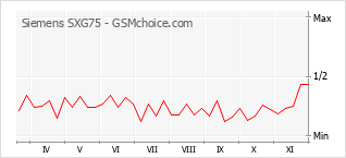 Gráfico de los cambios de popularidad Siemens SXG75
