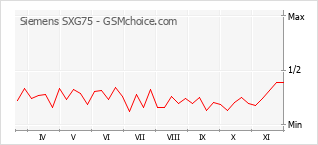 Grafico di modifiche della popolarità del telefono cellulare Siemens SXG75