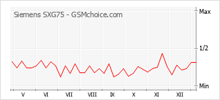 Traçar mudanças de populariedade do telemóvel Siemens SXG75