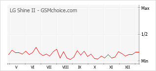 Diagramm der Poplularitätveränderungen von LG Shine II